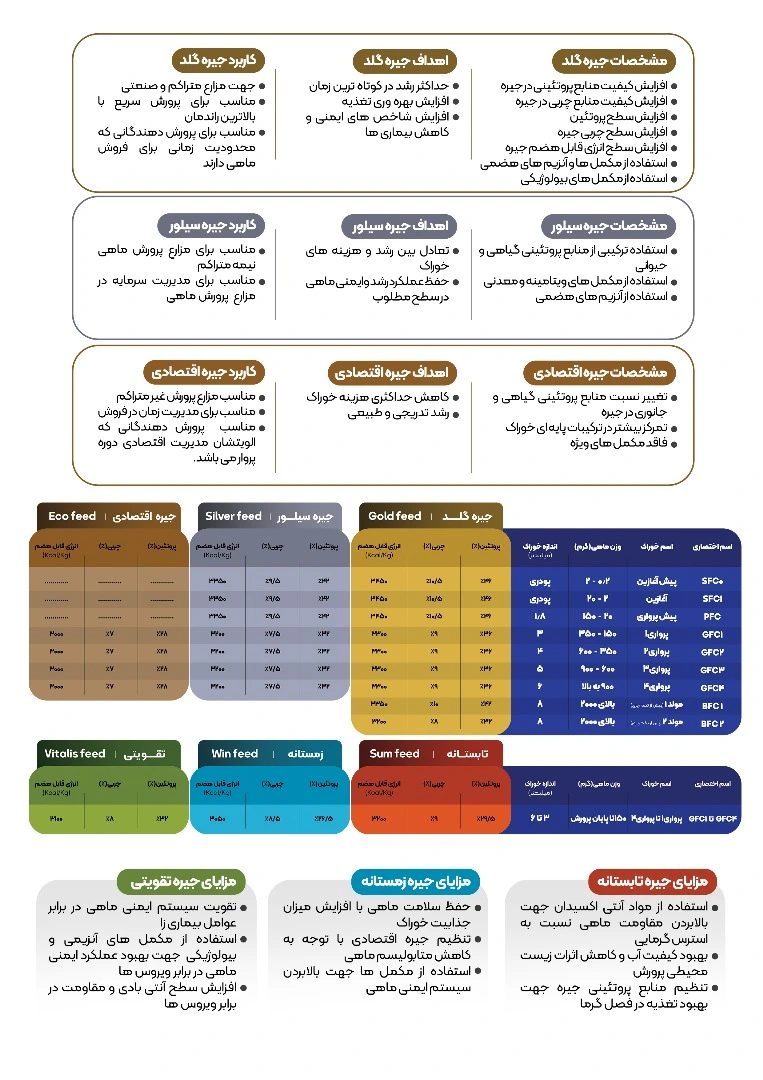 خوراک آبزیان